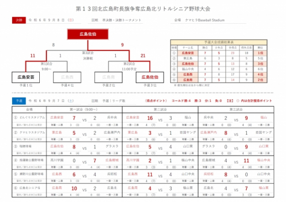 《中国／チーム》第13回北広島町旗争奪広島北リトルシニア野球大会